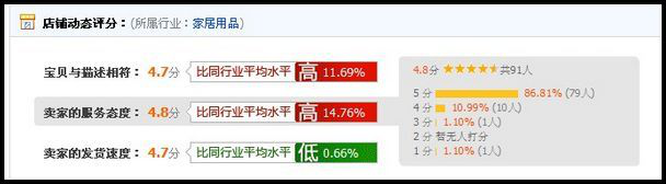 淘寶等級(jí)表
